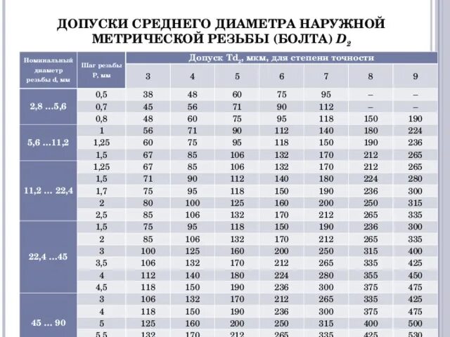 М3 шаг. Средний диаметр метрической резьбы ГОСТ допуск 6g. Допуски на метрическую резьбу 6g. Допуск резьбы метрической м6 6g. Допуски на наружную метрическую резьбу.