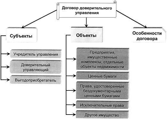 Объекты доверия. Доверительное управление имуществом субъекты. Договор доверительного управления имуществом схема. Стороны договора доверительного управления имуществом. Договор доверительного управления характеристика.