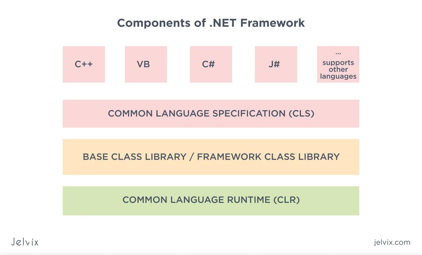 Компонент net Framework. .Net языки. .Net Framework code. Net Framework 1.0.