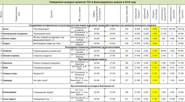 Результаты викторины магнитогорск 2024. ТОС проекты победителей. ТОСЫ Воронежской области. Территориальное Общественное самоуправление Воронежская область. Конкурс проектов ТОС.