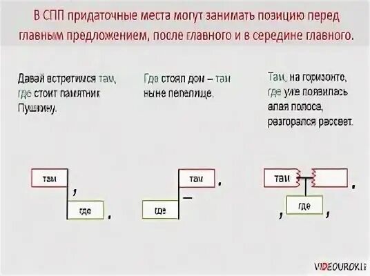 Сложноподчиненное предложение с придаточным