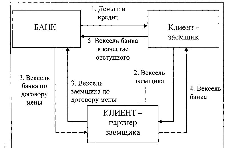 Вексель операции банков. Схема вексельного обращения. Схема обращения простого векселя. Вексель схема работы. Обращение векселя схема.