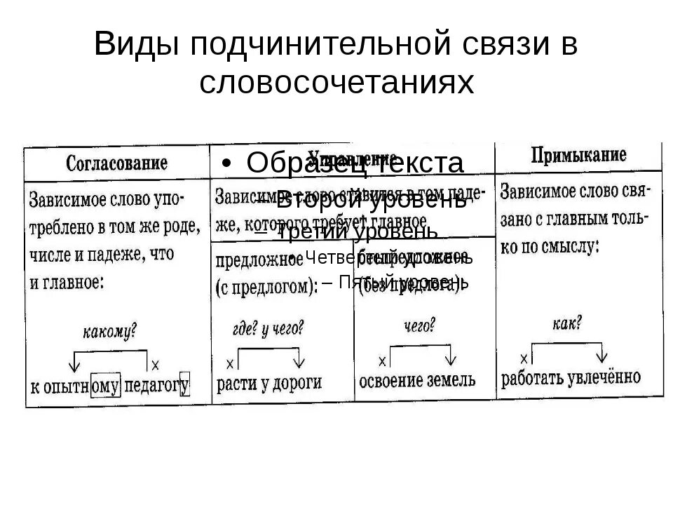 Как определить вид подчинительной связи в словосочетании. Типы подчинительной связи в словосочетаниях. Виды подчинительной связи в словосочетании. Виды соподчинительной связи. Лишних забот подчинительные словосочетания