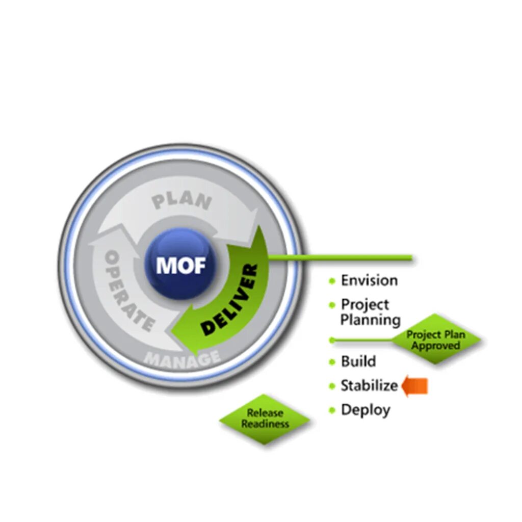 Microsoft operations. Методология mof. модель процессов mof. microsoft operations framework. mof (microsoft operations framework).
