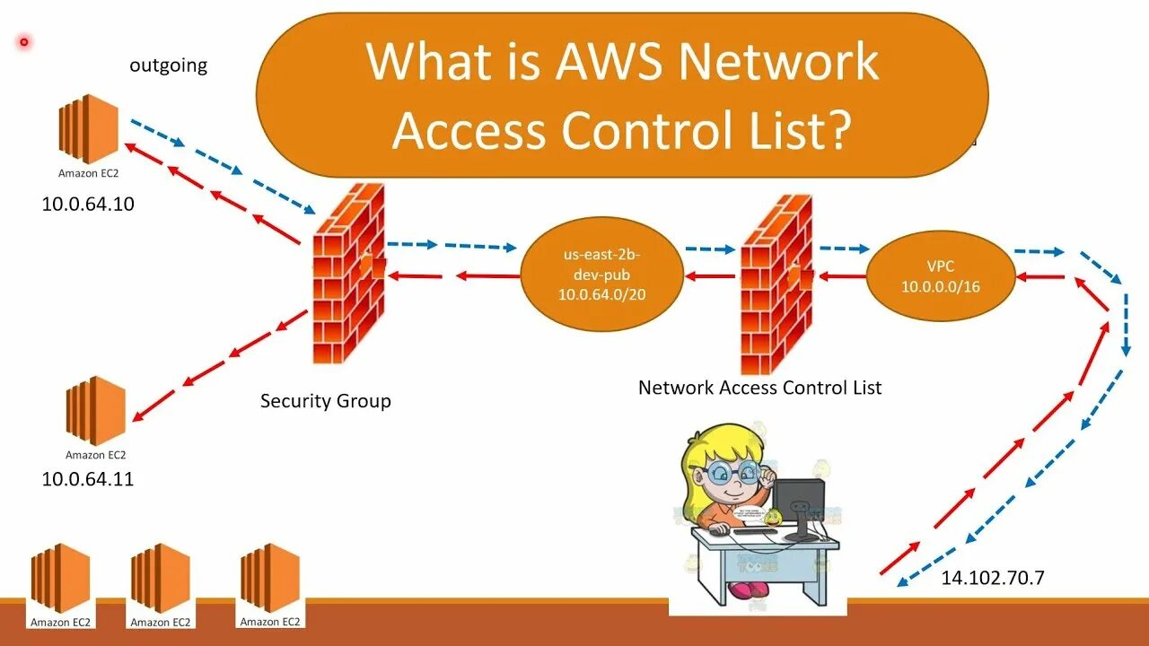 List control. Список контроля доступа. списки доступа acl. network access control nac. amazon web service для презентации.