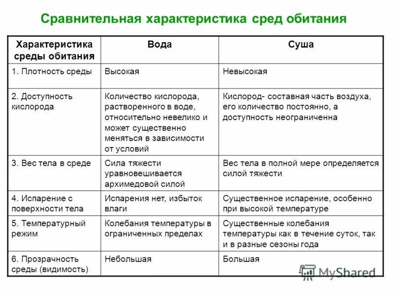 Биология 5 кл среда обитания таблица. Сравнение сред обитания организмов таблица. Биология 5 класс таблица среда обитания живых организмов. Сравнительная таблица среда обитания. Среда характеристика среды обитатели среды