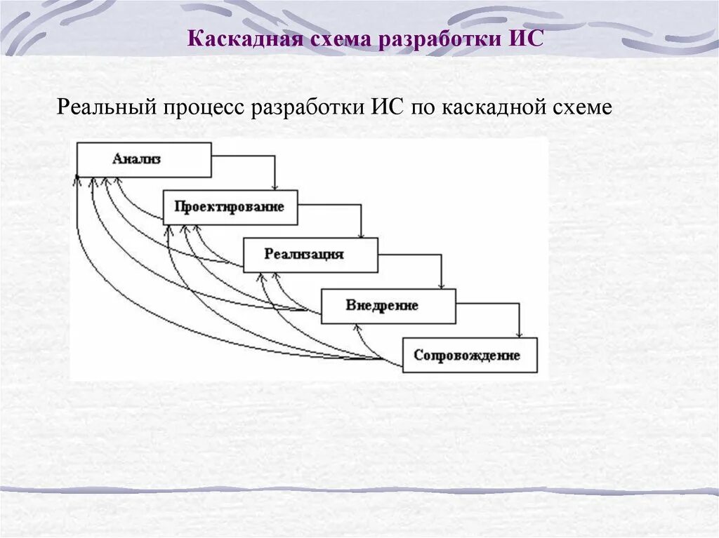 Каскадная ис. Каскадная схема разработки. Каскадная модель разработки по. Каскадная модель разработки ИС. Схема процесса разработки.