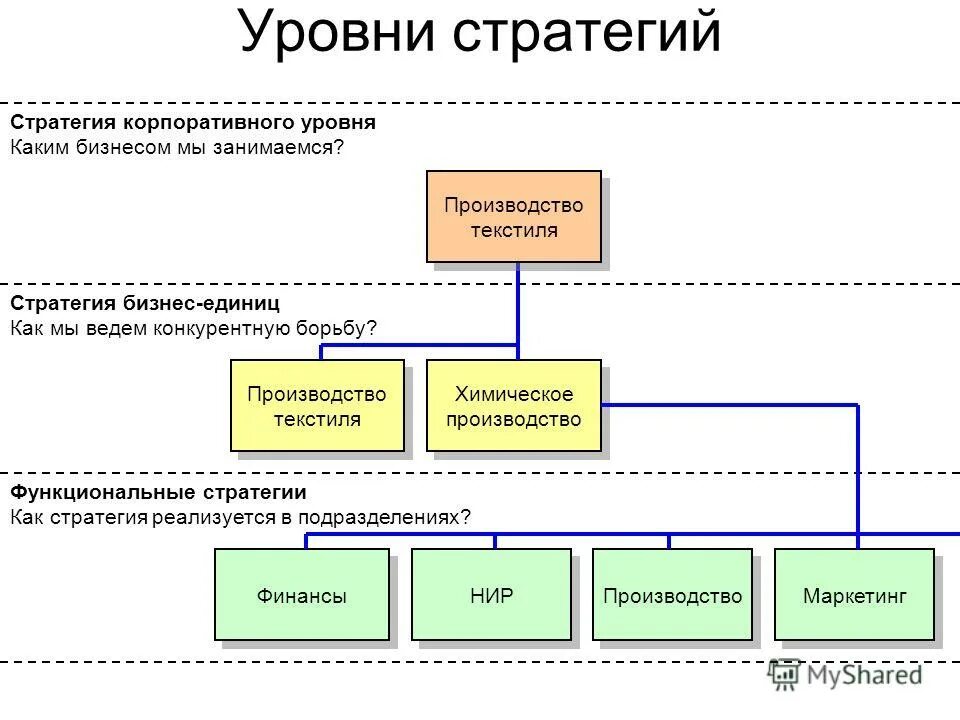 Модель привлекательность рынка преимущества в конкуренции. Отдел стратегического маркетинга. Уровни стратегии организации. Маркетинговые решения корпоративный уровень. Стратегия функционального уровня.