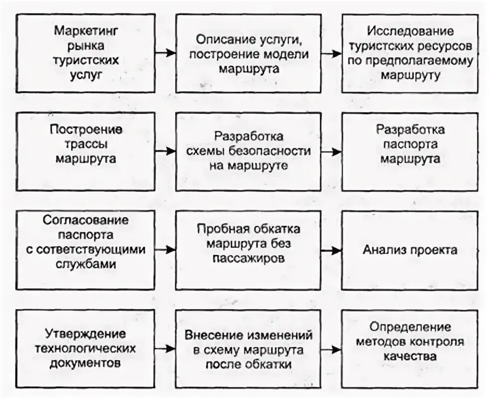 Порядок разработки маршрутов. Этапы разработки туристского маршрута. этапы формирования турпродукта схема. этапы разработки разработки туристского маршрута. составление туристского маршрута.