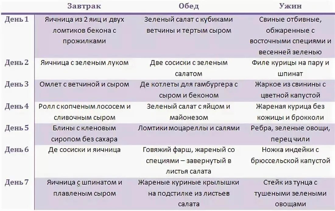 Кето диета для начинающих с чего. Кето диета для начинающих меню. кето диета план питания. кето питание для похудения меню. питание на кето диете для женщин меню.
