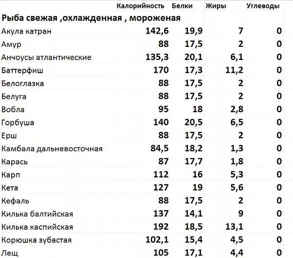 Сколько калорий в запеченной рыбе. Пищевая ценность рыбы в 100 граммах. Икра красная калорийность на 100 грамм. Энергетическая ценность рыбы. Свежая с маслом калорийность