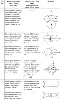 Геометрия место точек