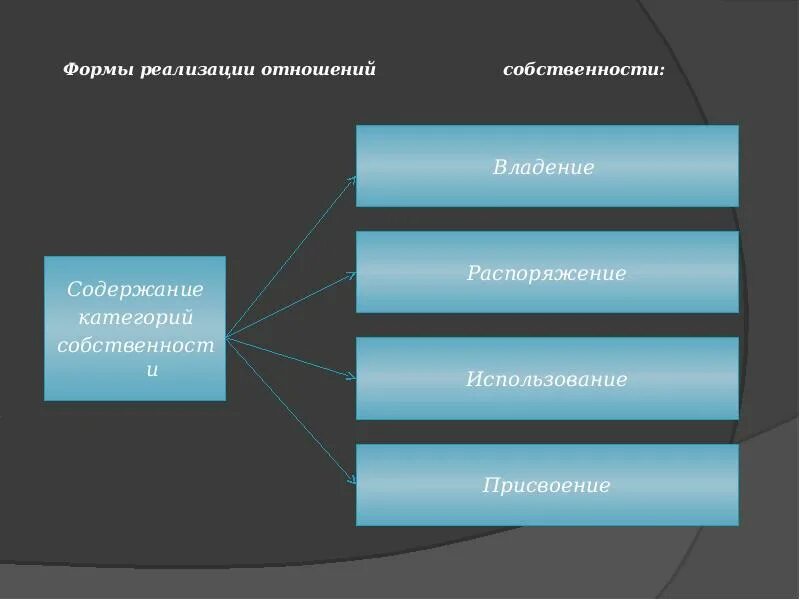 Форма реализация регион. Формы реализации собственности. формы реализации отношений собственности. форма реализации экономических отношений. правовые формы отношений собственности.