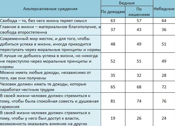 Таблица бедный богатый. Таблица нищих и богатых. Шкала бедных и богатых. Богатые и бедные таблица дохода. Таблица доходов. Нищие богатые.