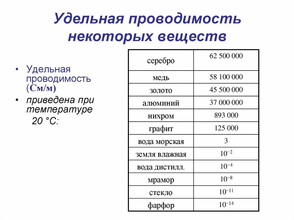 Плотность редкого металла 22600. Удельная электрическая проводимость меди. Электропроводность металлов таблица. Удельная электрическая проводимость меди таблица. Электрическая проводимость материалов таблица.