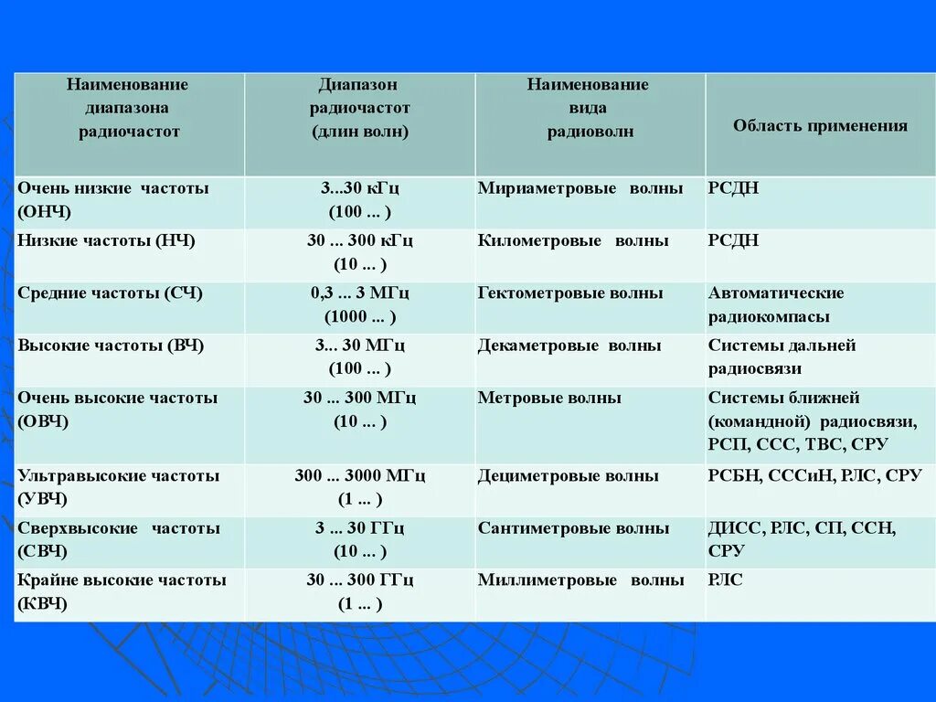 В диапазоне текст. Наименования диапазона. Сантиметровый диапазон волн. Длина волны сантиметрового диапазона. Длина волны РЛС.