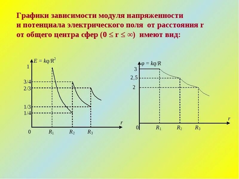 В зависимости от изменения расстояния. График зависимости потенциала электрического поля от расстояния. График зависимости напряженности электрического поля. Зависимость напряженности от потенциала. График зависимости напряженности от потенциала.