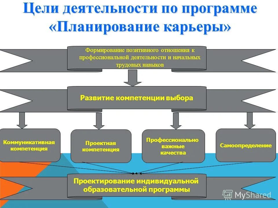 Программа планирования карьеры. Программа планирования карьеры