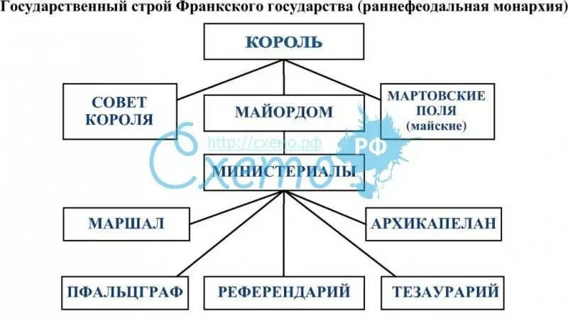 Составить схему управления франкским