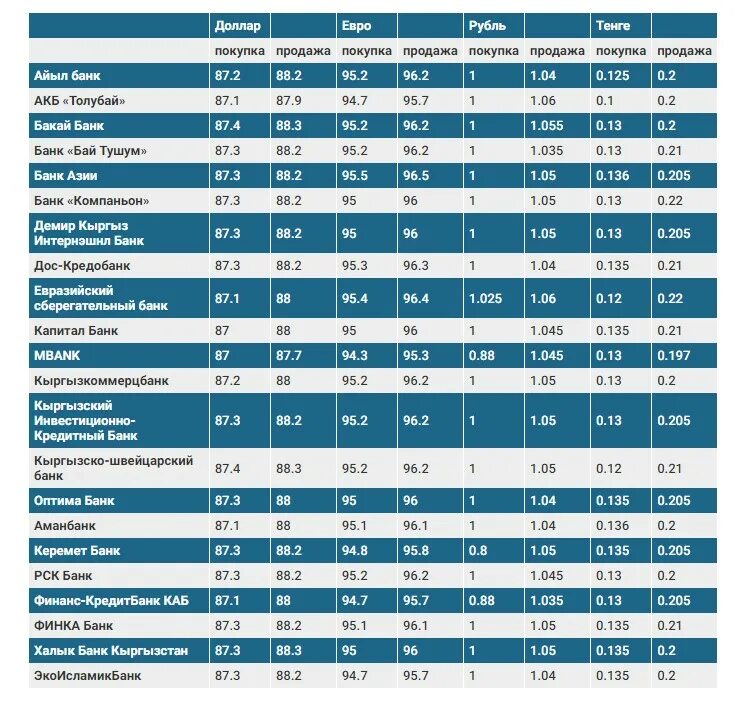 Банк Кыргызстан курсы валют. Курс доллара в коммерческих банках. Курс рубля Кыргызстан банк. Список банков в Киргизии.