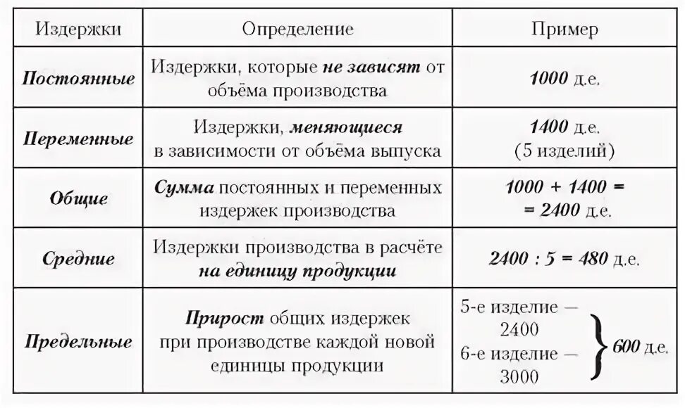 Виды издержек постоянные переменные примеры Издержки производства презентация онлайн
