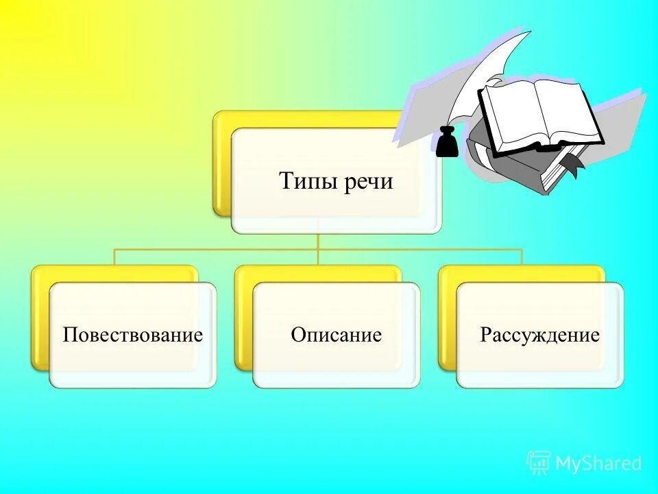 Повторение типы речи. Типы речи.