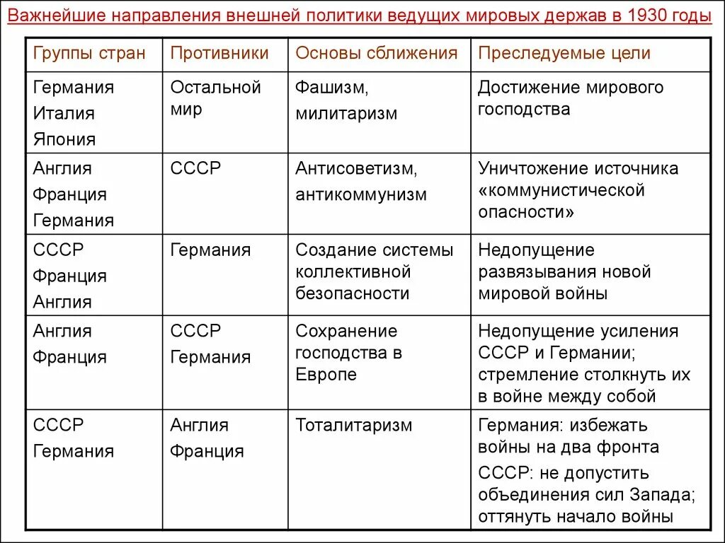 Мир в 20 веке таблица