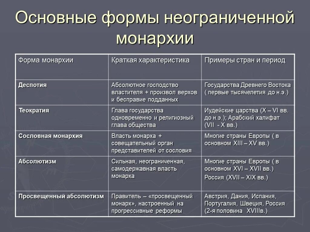 Исторические формы монархии. Исторические виды монархии характерные черты. Виды монархии таблица. Античная монархия характерные черты.