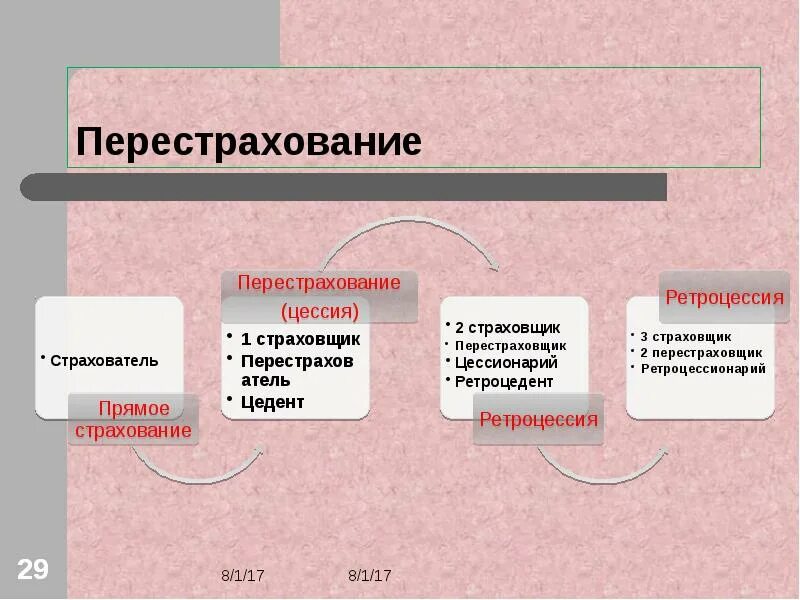 Перестраховщик передающий риск в ретроцессию
