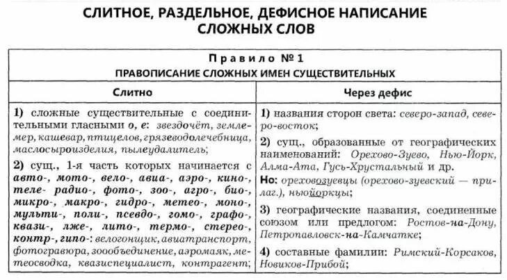 Таблица слитное раздельное дефисное написание разных частей речи - TouristMaps.r