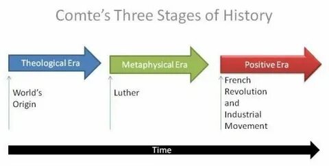 Stage of history