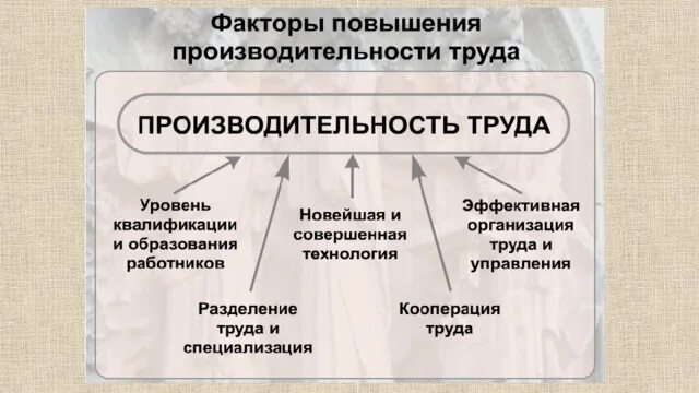 Повышение значимости труда. Факторы производительности труда. факторы роста производительности. пути и факторы повышенияпроизводительеости труда. факторы повышения производительности труда.