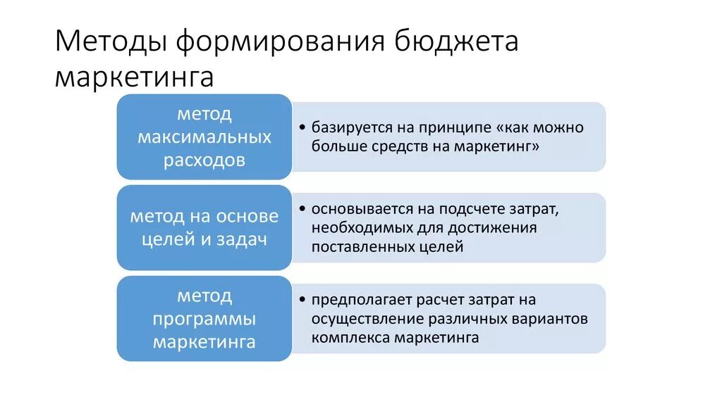 Метод маркетинговых оценок. Методы формирования бюджета. Разработка бюджета маркетинга. Методы маркетингового бюджета. Методы формирования бюджета маркетинга.