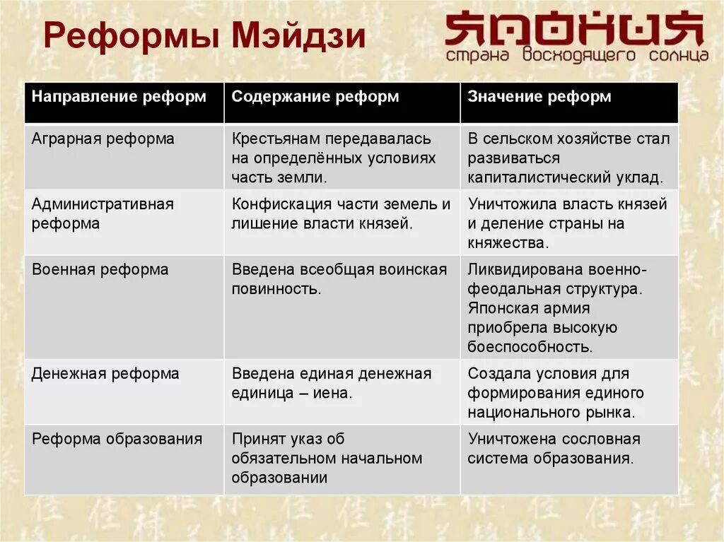 Причины японской революции. Реформы Мэйдзи в Японии таблица 8 класс. Реформы Мэйдзи в Японии. Реформы меддитв Японии. Реформы Менди в Японии.