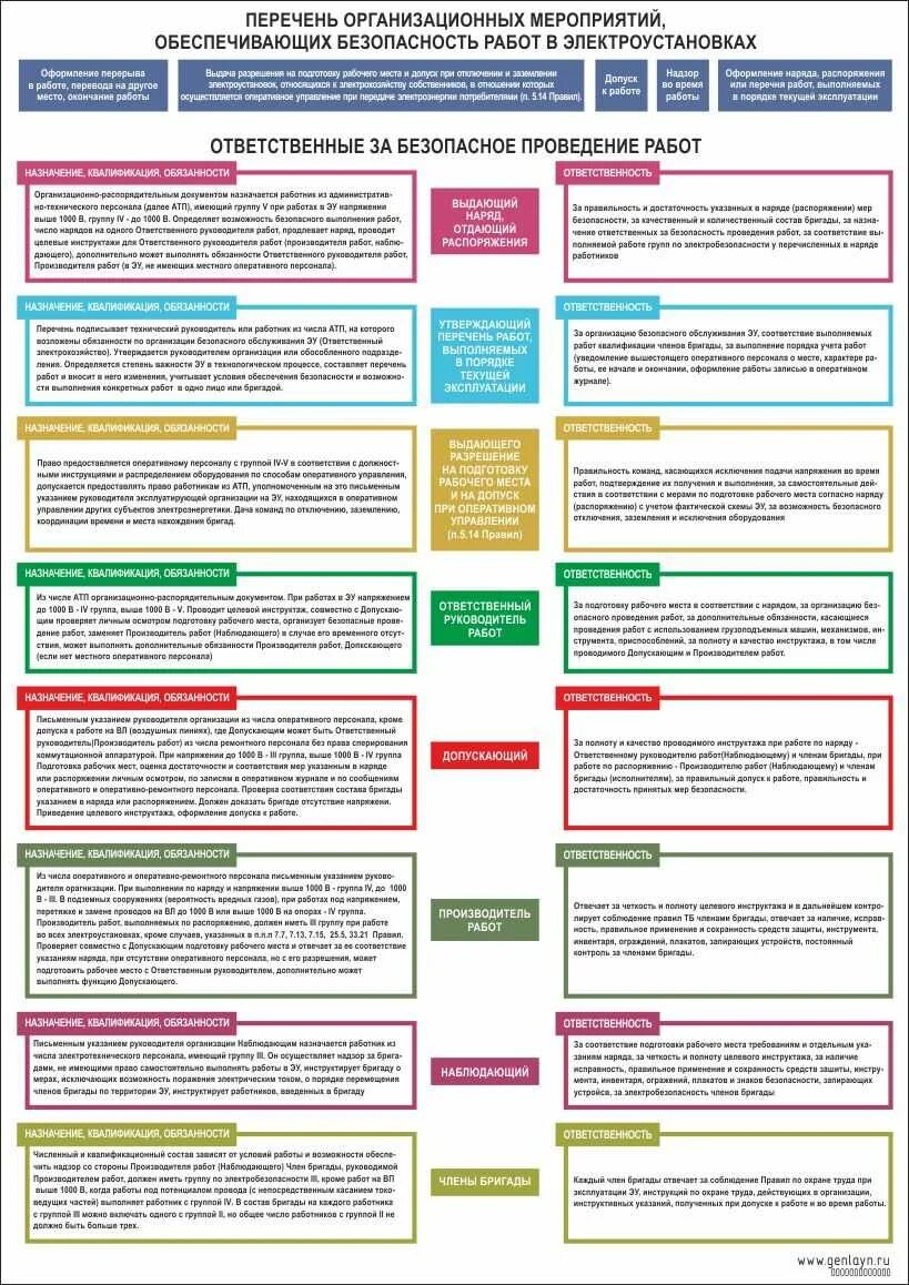 Ответственному производителю работ наблюдающему. Организационные мероприятия наряд допуск. Организационные мероприятия безопасной работы в электроустановках. Обязанности в электроустановках. Технические мероприятия обеспечивающие безопасное проведение.