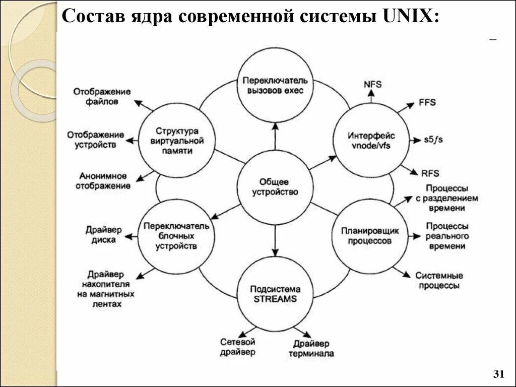 Структуры системы unix. Ядро операционной системы unix. структура ядра unix. ядро операционной системы схема. структура ядра ос unix.