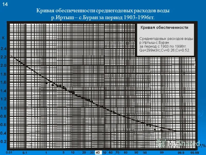 Кривая обеспеченности. Кривая расходов воды. Построение кривых расходов воды. Кривая обеспеченности расходов воды. Уровень воды в иртыше в омске график