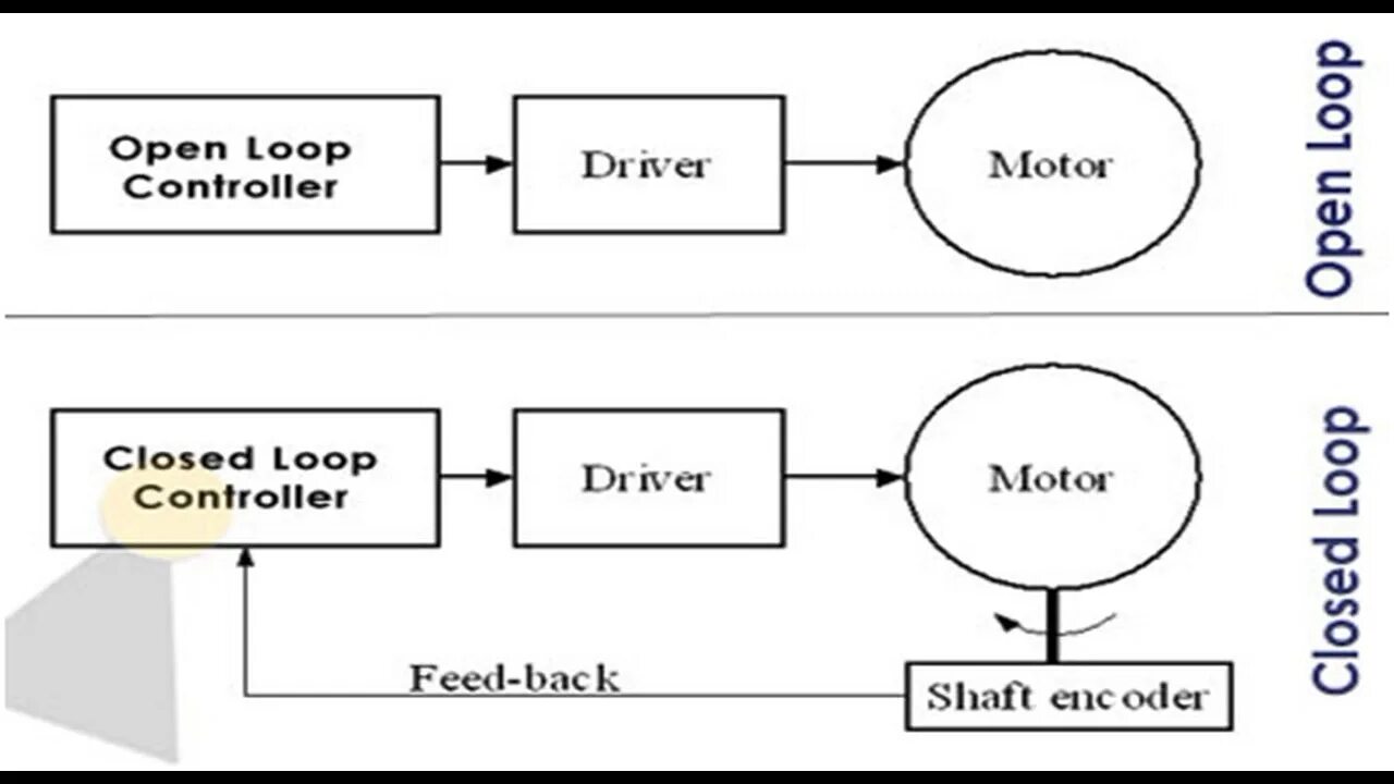 Read loop. Closed loop system. open loop. open loop в маркетинге. differences between controlling system and monitoring system.
