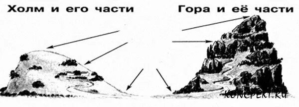 Холмы разбор. Схема горы и холма. Схема холма и горы 2 класс окружающий мир. Строение холма. Подпишите части холма.