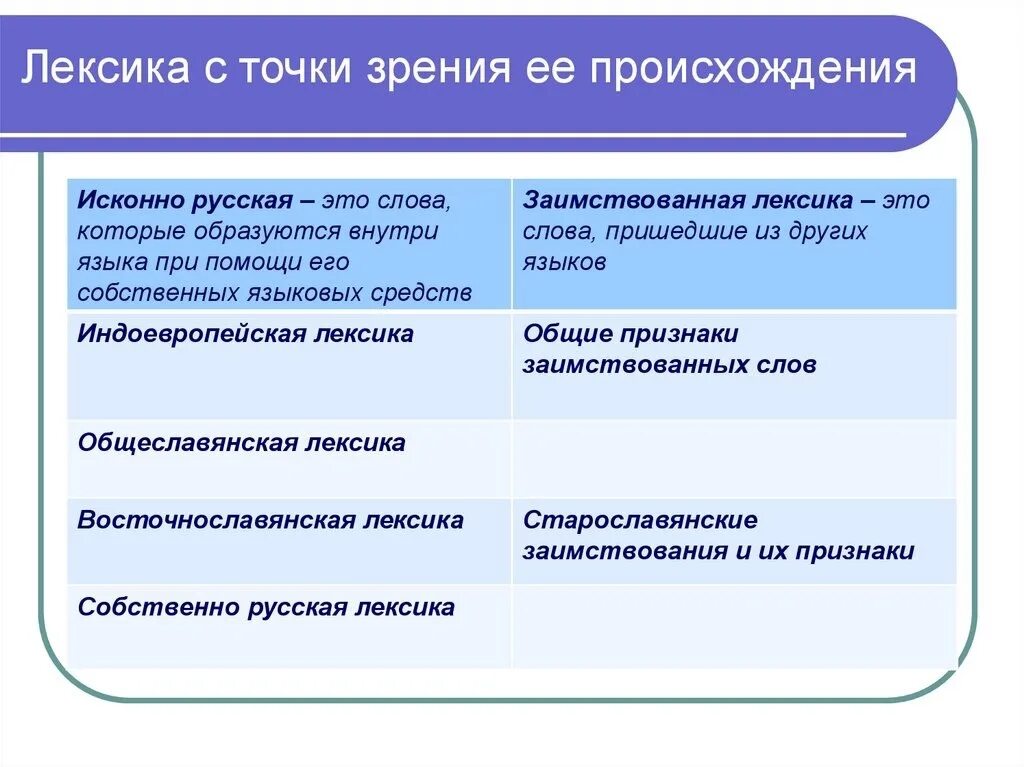 Группы лексики по происхождению. Лексика с точки зрения. Лексика. Классификация русской лексики. Лексикология классификация лексики.