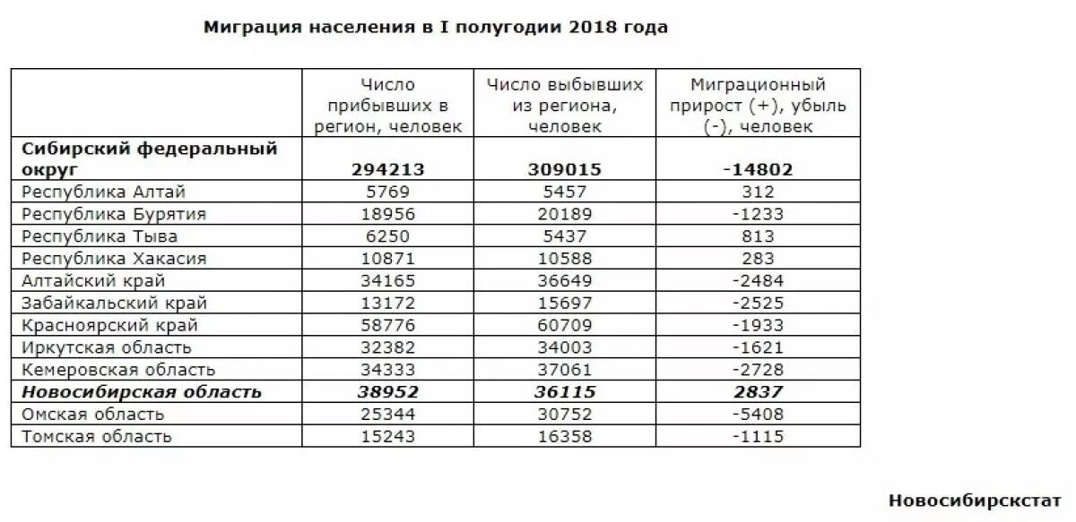 Города с прибывающим населением. Численность населения Кемеровской области и Алтайского края. Города Новосибирской области по численности населения 2021 год. Миграция населения. Население Сибири по годам.