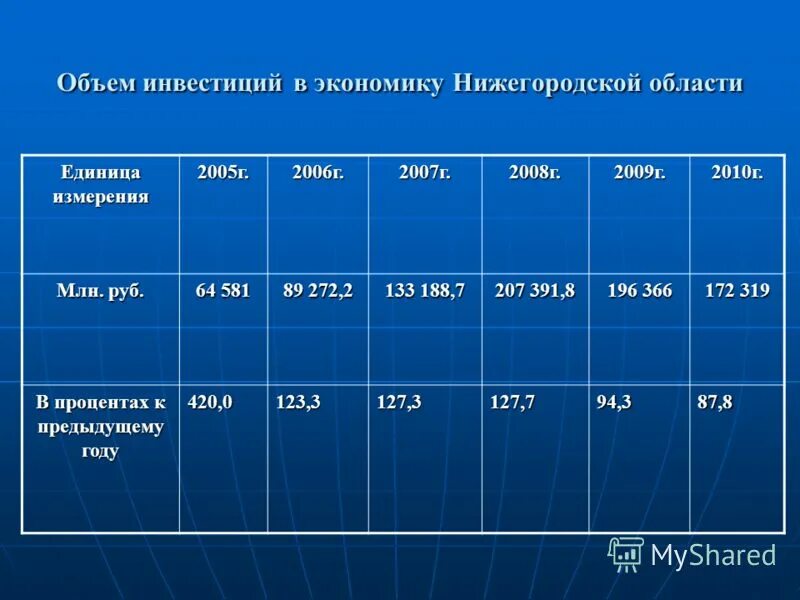 какие объемы инвестирования. требуемый объем инвестиций. объем инвестиций. объем инвестиций в основной капитал на душу населения. требуемый объем инвестиций проекта.