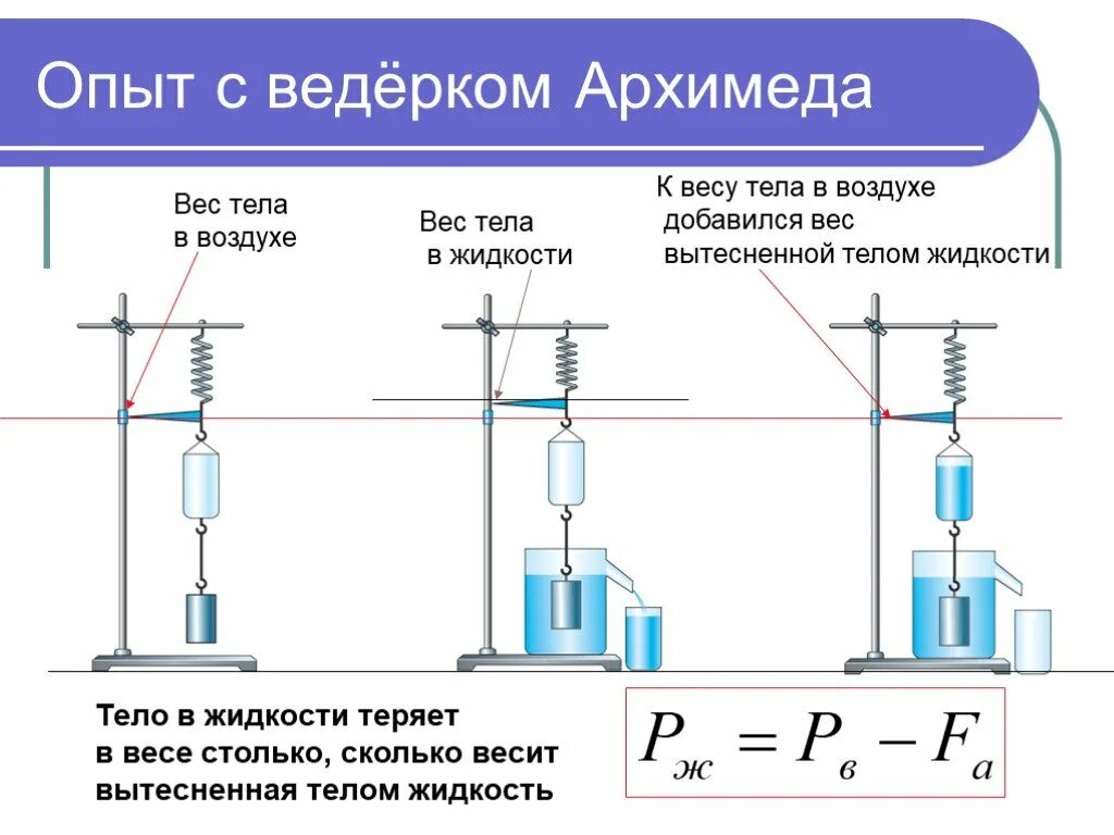 Опыт с ведерком Архимеда краткое описание. Вес тела в жидкости 7 класс. Опыт с ведерком Архимеда 7 класс физика. Опыт с ведром Архимела.