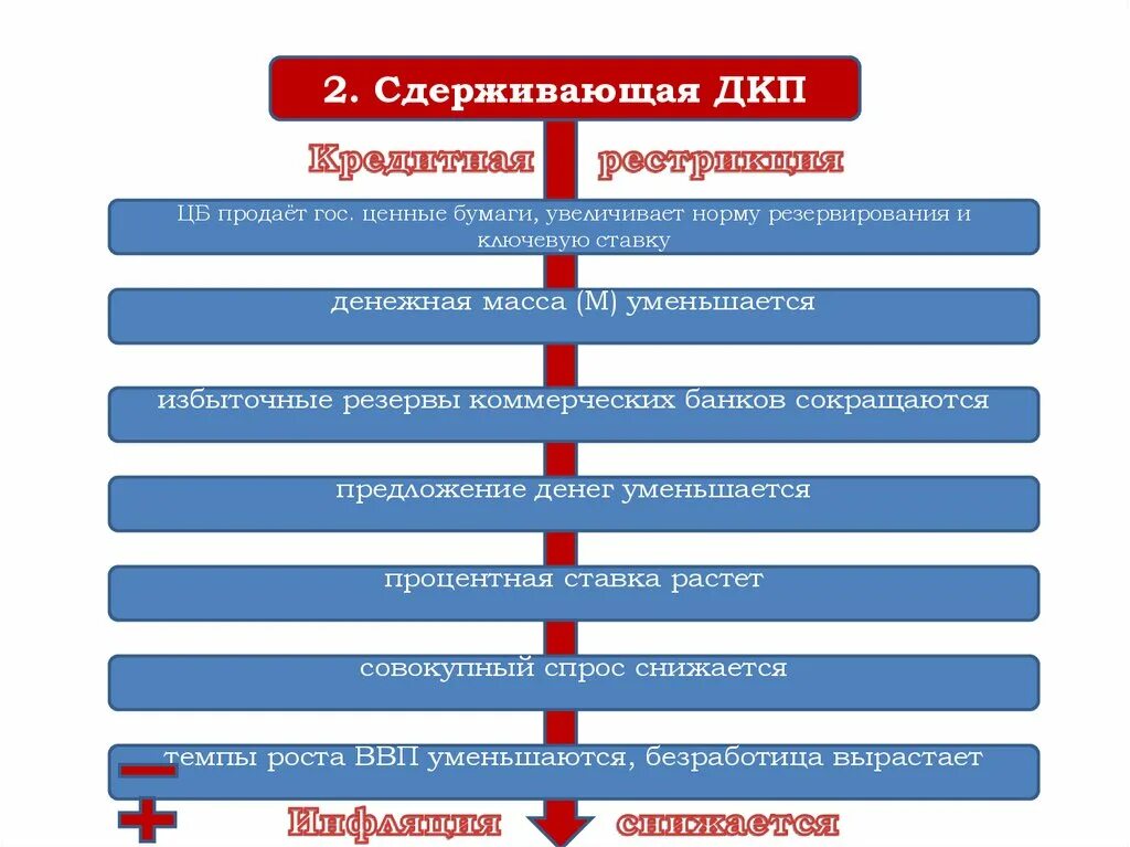 Как сохранить гос продаже. Инструменты ДКП. Методы ДКП. Схема для ДКП от ВИЧ. Инструменты LRG.