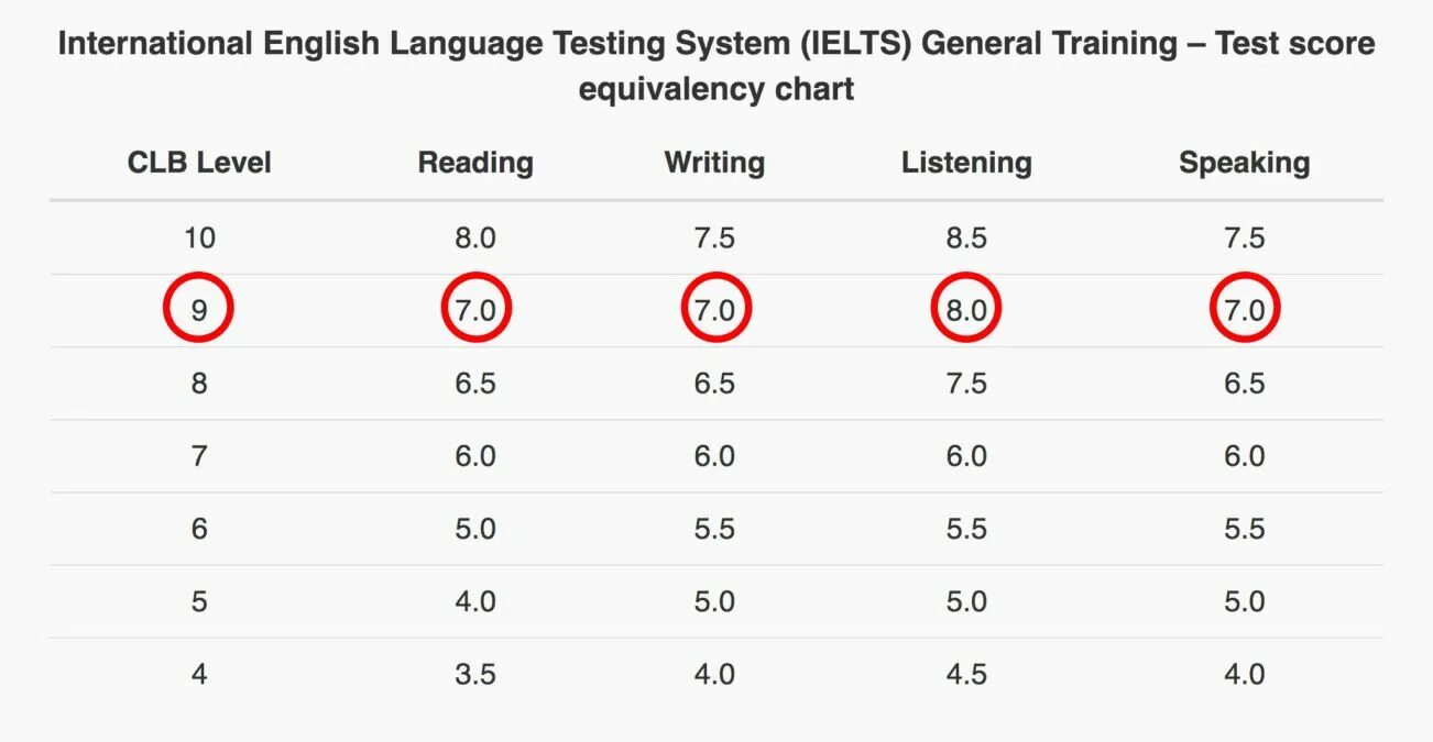 Reading score. Шкала оценивания ielts reading. таблица баллов ielts academic. ielts band score 5.5. баллы ielts reading academic.