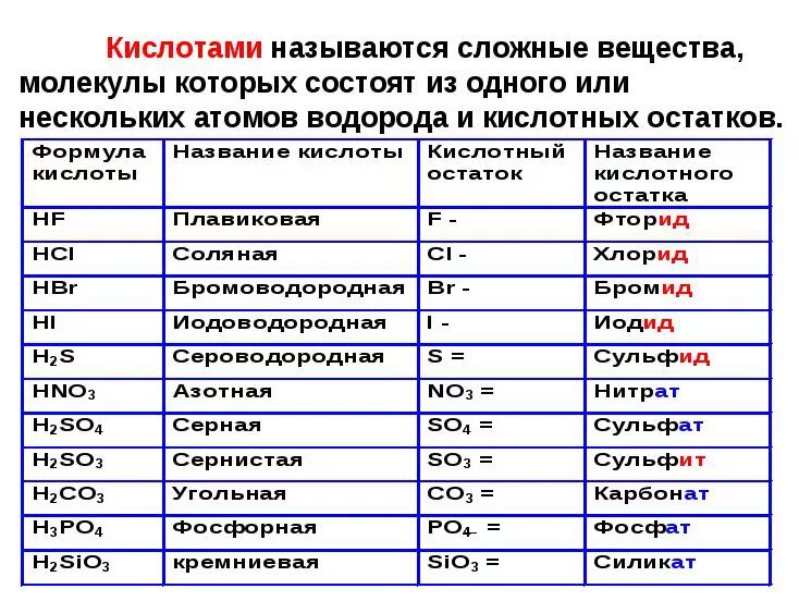 Формулы и названия кислот 8 класс химия. Название кислот и кислотных остатков таблица. Кислоты и кислотные остатки 8 класс таблица с названиями. Кислоты химия 8 класс таблица. Угольная кислота формула кислотного остатка