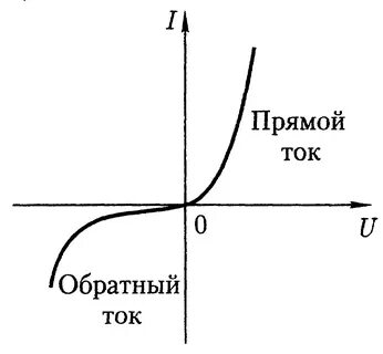 Прямой и обратный график