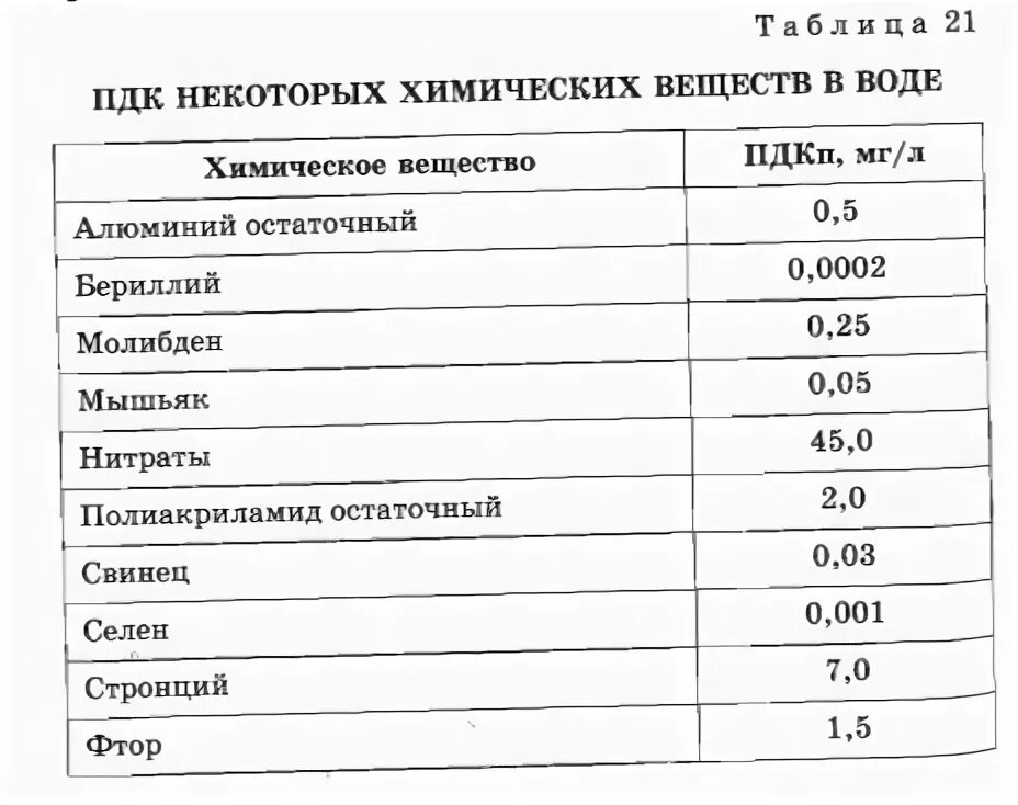 Пдк водное. ПДК фенолов в питьевой воде. Предельно допустимая концентрация химических веществ в воде. Допустимые концентрации химических веществ в воде таблица. Предельно допустимая концентрация (ПДК) химического вещества в воде.