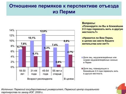 Вопросы пермь