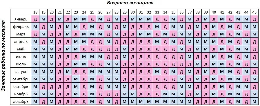 Признаки что родится дочь